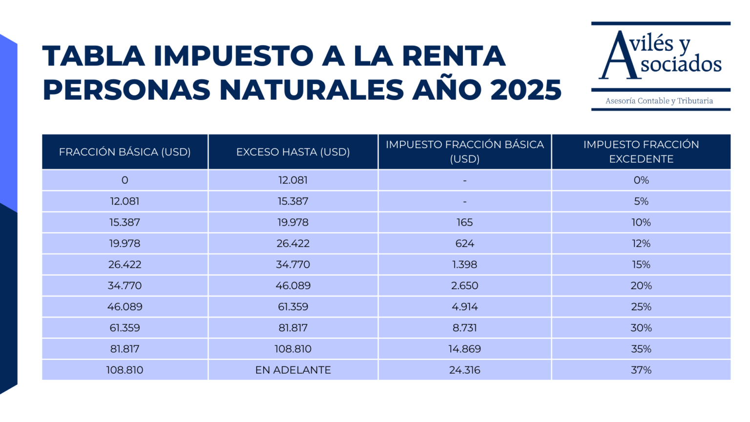 Tabla del Impuesto a la Renta Ecuador 2025 y 2026 - Avilés y Asociados ...